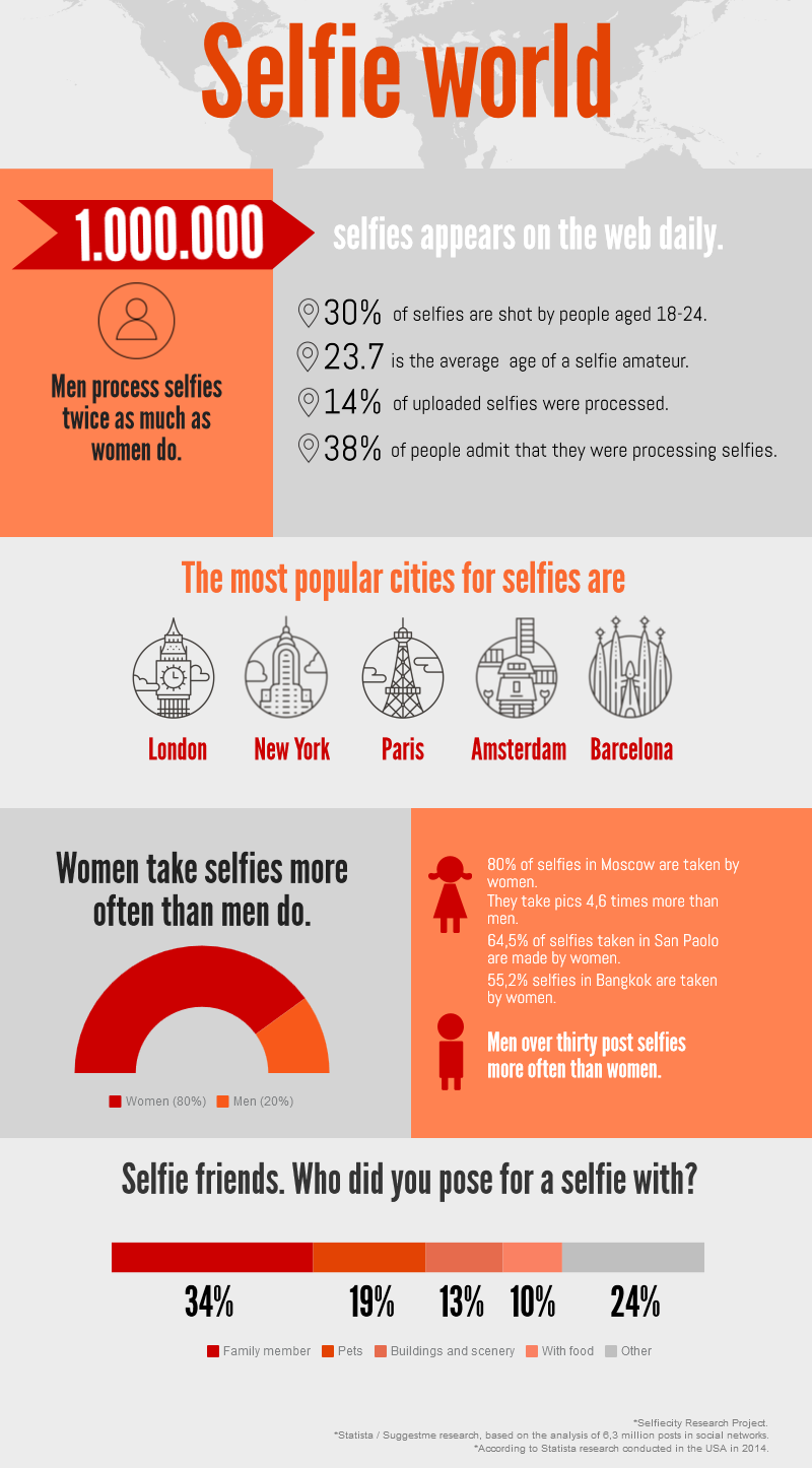 Selfie phenomenon inforgraphics